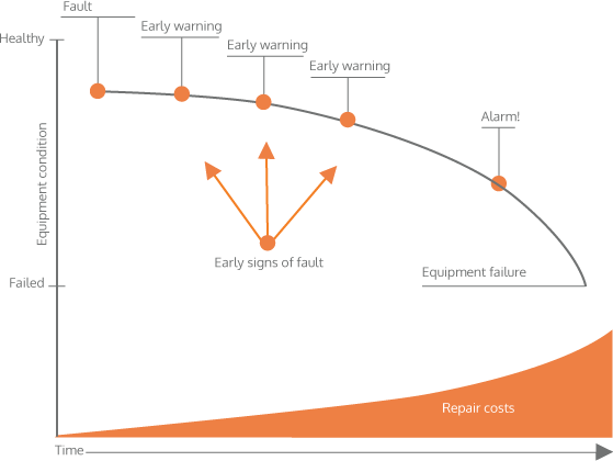 veski condition monitoring graph