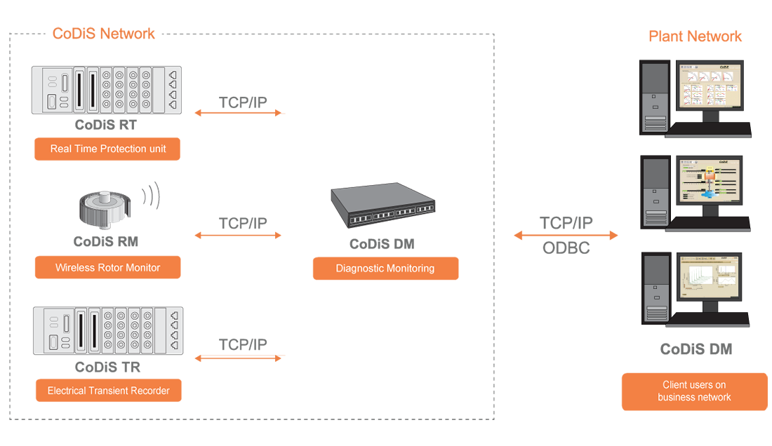 codis condition monitoring system layout