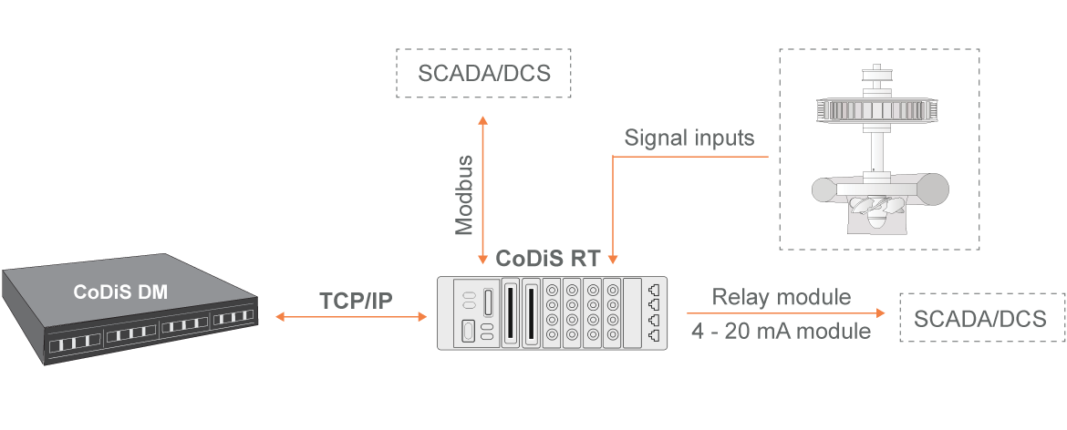 codis rt scheme